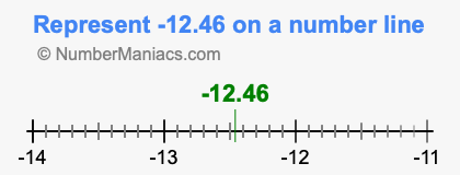 Represent negative 12.46 on a number line