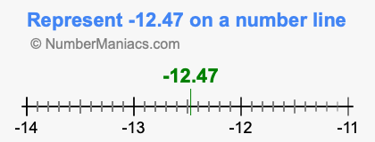 Represent negative 12.47 on a number line
