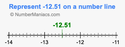Represent negative 12.51 on a number line