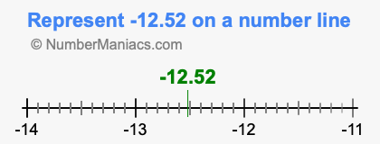 Represent negative 12.52 on a number line