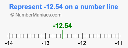 Represent negative 12.54 on a number line