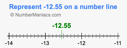 Represent negative 12.55 on a number line