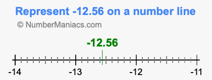 Represent negative 12.56 on a number line