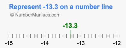 Represent negative 13.3 on a number line