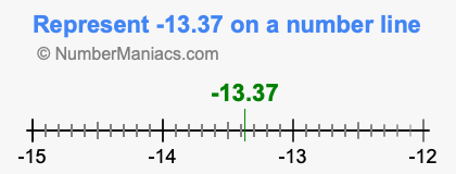 Represent negative 13.37 on a number line