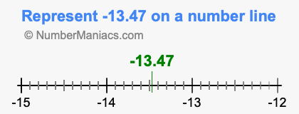 Represent negative 13.47 on a number line