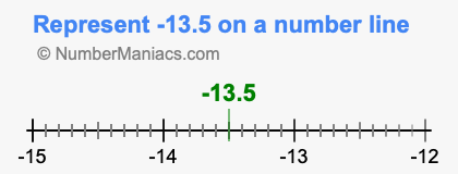 Represent negative 13.5 on a number line