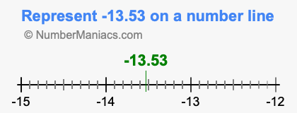 Represent negative 13.53 on a number line