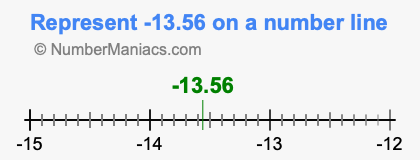 Represent negative 13.56 on a number line