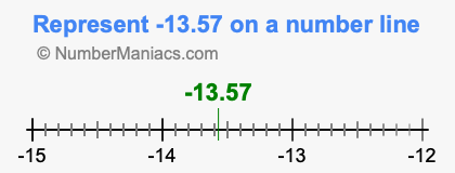 Represent negative 13.57 on a number line