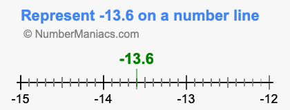 Represent negative 13.6 on a number line
