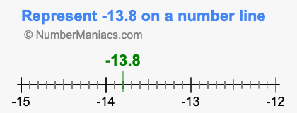 Represent negative 13.8 on a number line