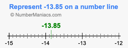 Represent negative 13.85 on a number line