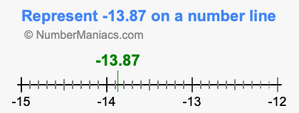 Represent negative 13.87 on a number line