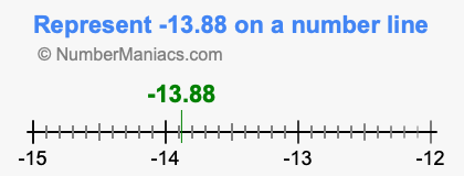 Represent negative 13.88 on a number line