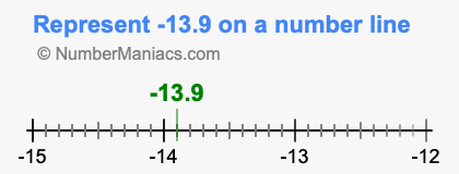 Represent negative 13.9 on a number line