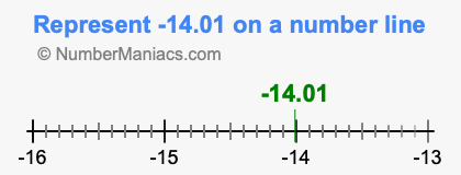 Represent negative 14.01 on a number line