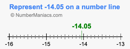 Represent negative 14.05 on a number line