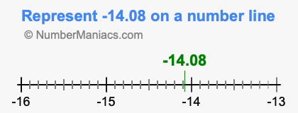 Represent negative 14.08 on a number line