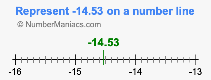 Represent negative 14.53 on a number line