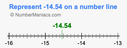 Represent negative 14.54 on a number line