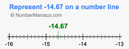 Represent negative 14.67 on a number line