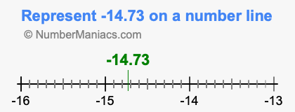Represent negative 14.73 on a number line