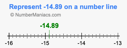 Represent negative 14.89 on a number line