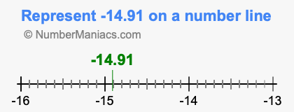 Represent negative 14.91 on a number line