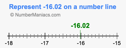 Represent negative 16.02 on a number line