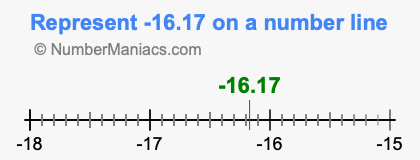 Represent negative 16.17 on a number line