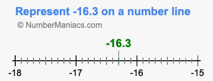 Represent negative 16.3 on a number line