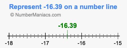 Represent negative 16.39 on a number line
