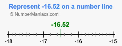 Represent negative 16.52 on a number line