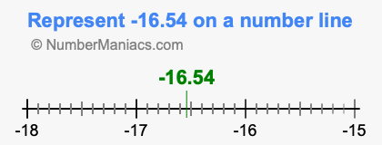 Represent negative 16.54 on a number line