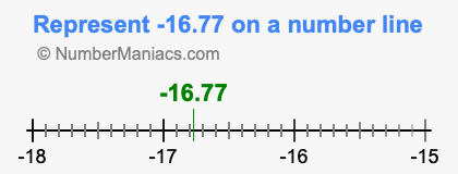 Represent negative 16.77 on a number line