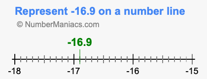 Represent negative 16.9 on a number line