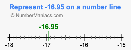 Represent negative 16.95 on a number line
