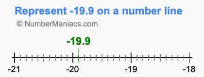 Represent negative 19.9 on a number line