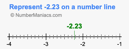 Represent negative 2.23 on a number line