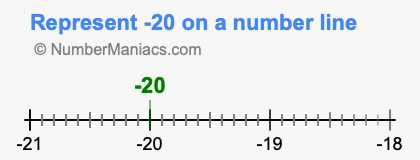 Represent negative 20 on a number line