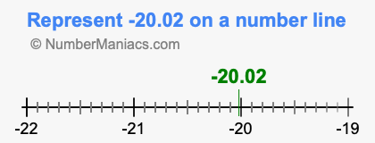 Represent negative 20.02 on a number line