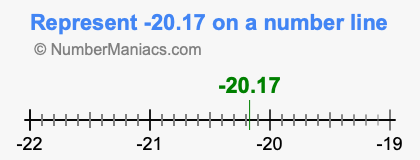 Represent negative 20.17 on a number line