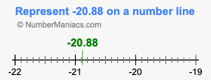 Represent negative 20.88 on a number line