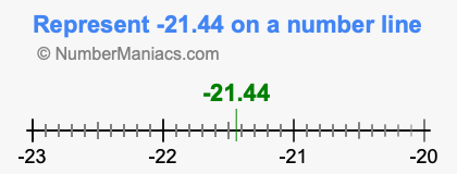 Represent negative 21.44 on a number line