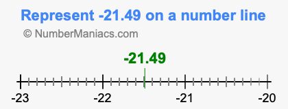 Represent negative 21.49 on a number line