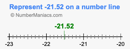 Represent negative 21.52 on a number line
