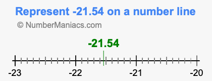 Represent negative 21.54 on a number line