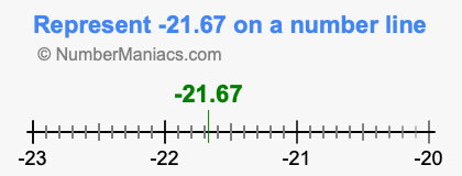 Represent negative 21.67 on a number line