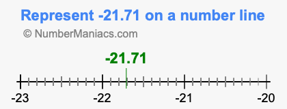Represent negative 21.71 on a number line